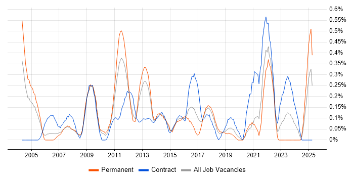Job vacancy trend for Preventative Maintenance in Cheshire Job vacancy trend for Preventative Maintenance in Cheshire
