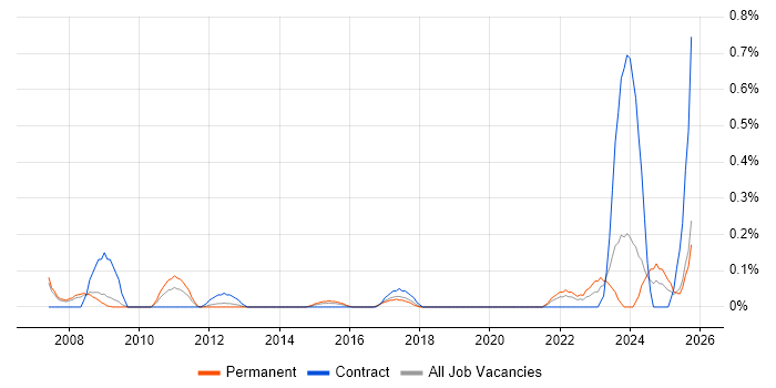 Pricing Strategy job vacancy trend in Cheshire