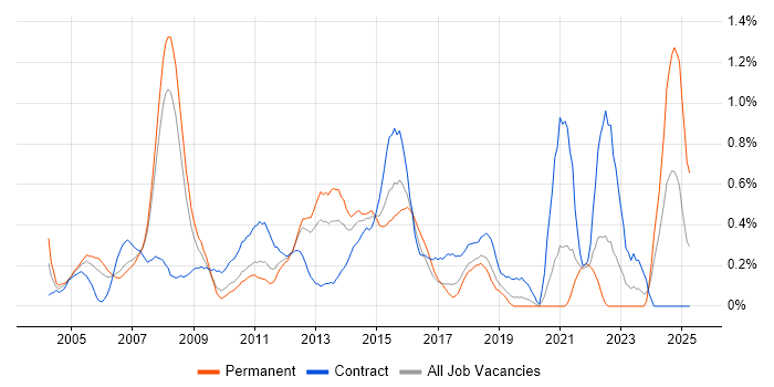 Job vacancy trend for PRINCE2 Practitioner in Cheshire Job vacancy trend for PRINCE2 Practitioner in Cheshire
