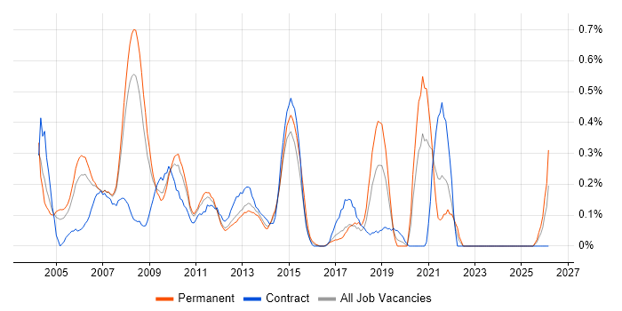 PRINCE2 Project Manager job vacancy trend in Cheshire