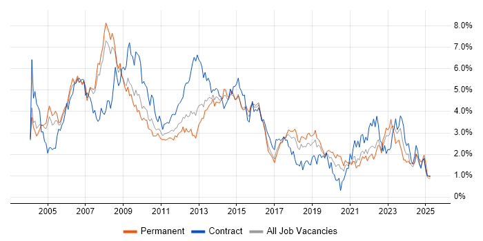 Job vacancy trend for PRINCE2 in Cheshire