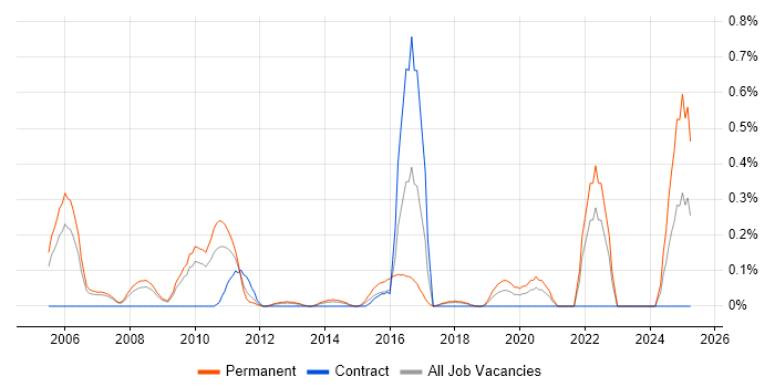 Job vacancy trend for Principal Architect in Cheshire Job vacancy trend for Principal Architect in Cheshire