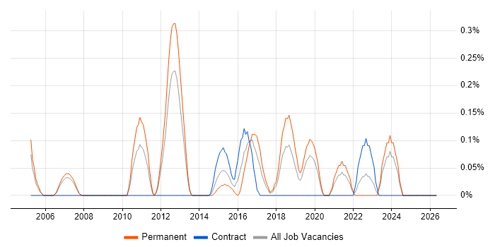 Principal Developer job vacancy trend in Cheshire