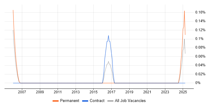 Job vacancy trend for Principal Security Architect in Cheshire Job vacancy trend for Principal Security Architect in Cheshire
