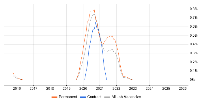 Principle of Least Privilege job vacancy trend in Cheshire