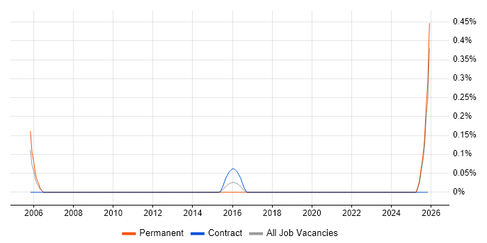 Print Operator job vacancy trend in Cheshire