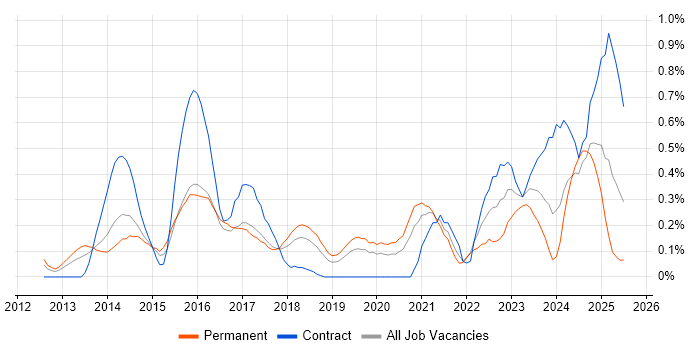 Job vacancy trend for Private Cloud in Cheshire Job vacancy trend for Private Cloud in Cheshire