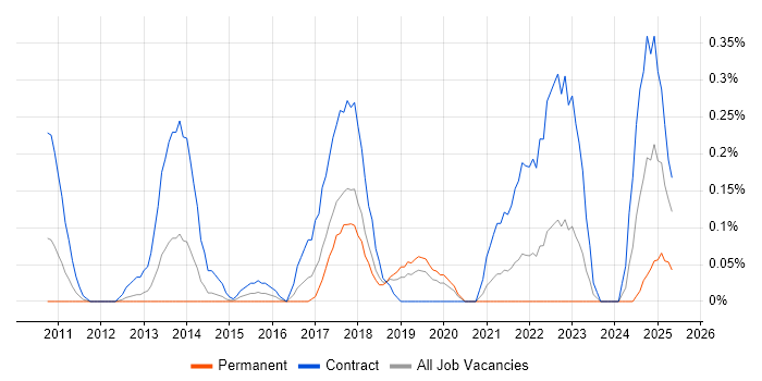 Job vacancy trend for Privileged Access Management in Cheshire Job vacancy trend for Privileged Access Management in Cheshire