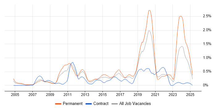 Job vacancy trend for Proactive Monitoring in Cheshire Job vacancy trend for Proactive Monitoring in Cheshire