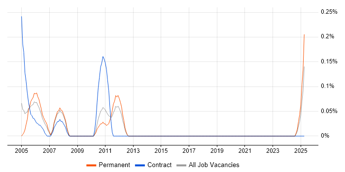 Job vacancy trend for Problem Management Analyst in Cheshire Job vacancy trend for Problem Management Analyst in Cheshire