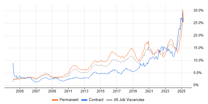 Job vacancy trend for Problem-Solving in Cheshire Job vacancy trend for Problem-Solving in Cheshire