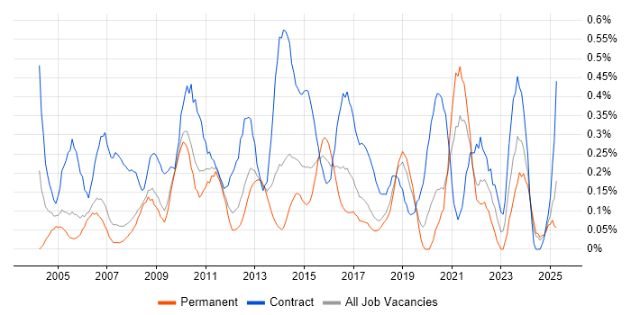 Job vacancy trend for Process Analyst in Cheshire