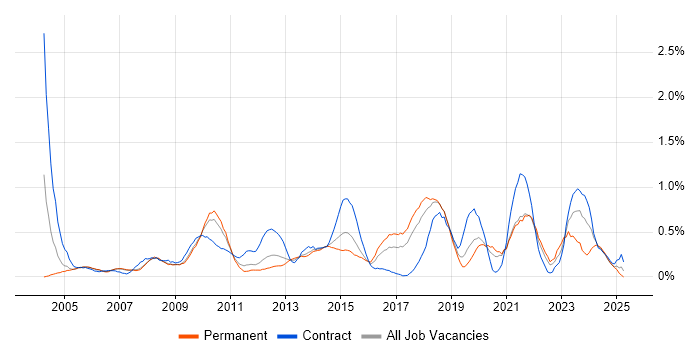 Job vacancy trend for Process Management in Cheshire Job vacancy trend for Process Management in Cheshire