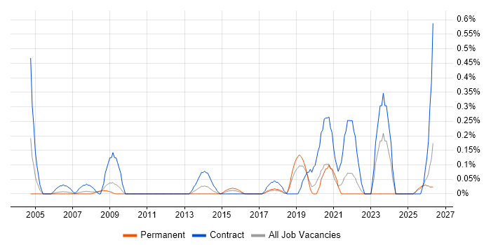 Process Mapping Analyst job vacancy trend in Cheshire
