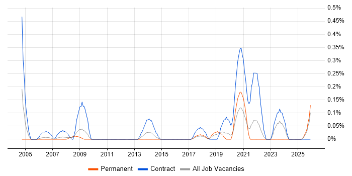 Process Mapping Business Analyst job vacancy trend in Cheshire
