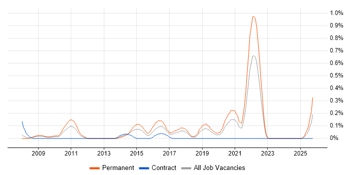 Proclaim Developer job vacancy trend in Cheshire
