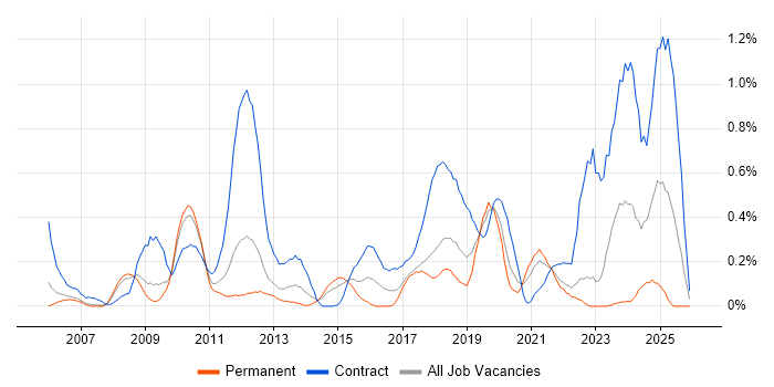 Procure-to-Pay job vacancy trend in Cheshire