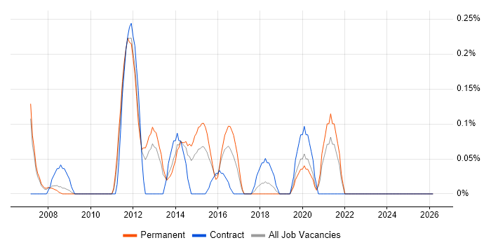 ProCurve job vacancy trend in Cheshire