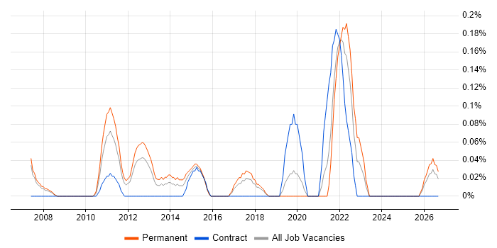 Product Analysis job vacancy trend in Cheshire