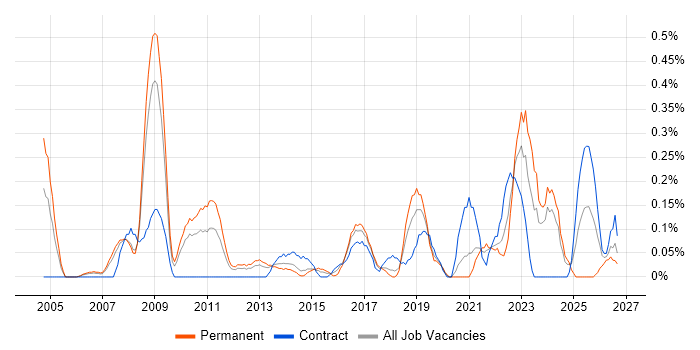Product Analyst job vacancy trend in Cheshire