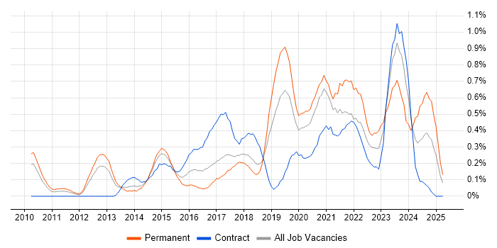 Job vacancy trend for Product Backlog in Cheshire Job vacancy trend for Product Backlog in Cheshire