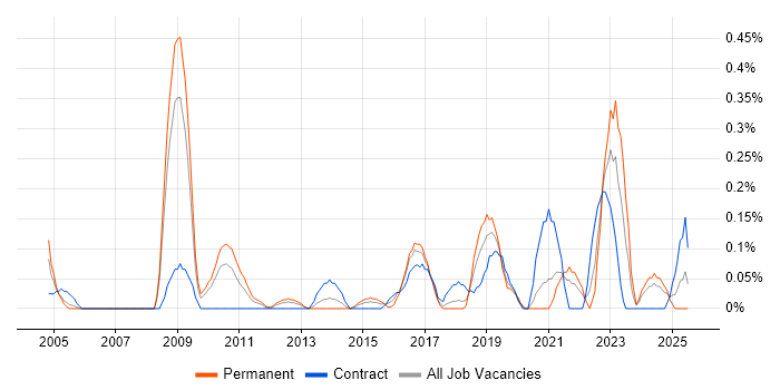 Job vacancy trend for Product Business Analyst in Cheshire