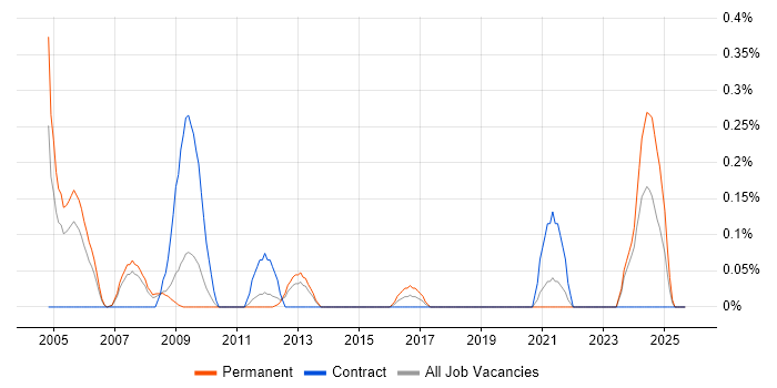Product Consultant job vacancy trend in Cheshire Product Consultant job vacancy trend in Cheshire
