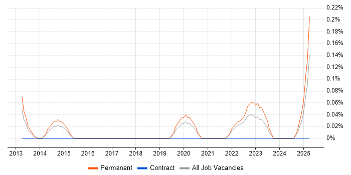 Job vacancy trend for Product Designer in Cheshire Job vacancy trend for Product Designer in Cheshire