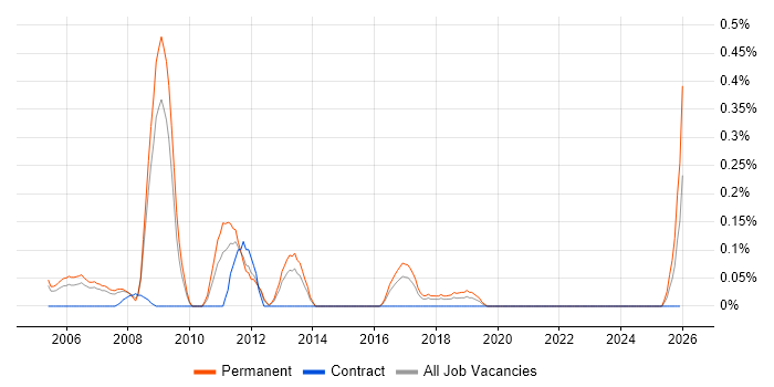 Product Development Manager job vacancy trend in Cheshire