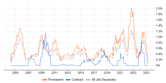 Job vacancy trend for Product Manager in Cheshire Job vacancy trend for Product Manager in Cheshire