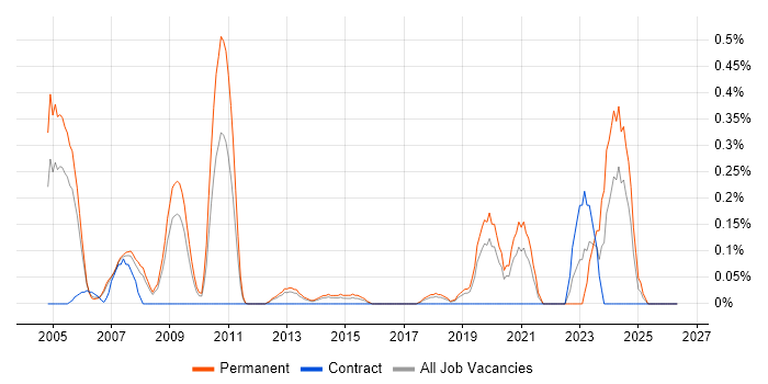 Product Marketing job vacancy trend in Cheshire