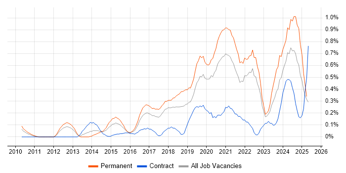Job vacancy trend for Product Owner in Cheshire Job vacancy trend for Product Owner in Cheshire