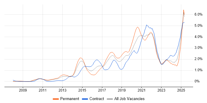 Job vacancy trend for Product Ownership in Cheshire Job vacancy trend for Product Ownership in Cheshire