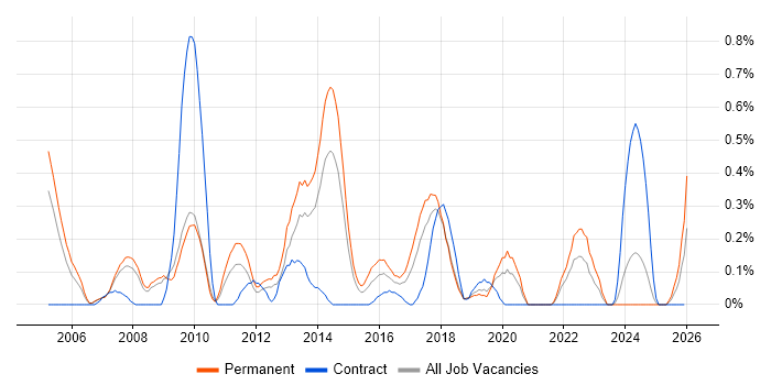 Product Requirements job vacancy trend in Cheshire