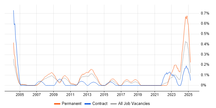 Job vacancy trend for Product Specialist in Cheshire Job vacancy trend for Product Specialist in Cheshire
