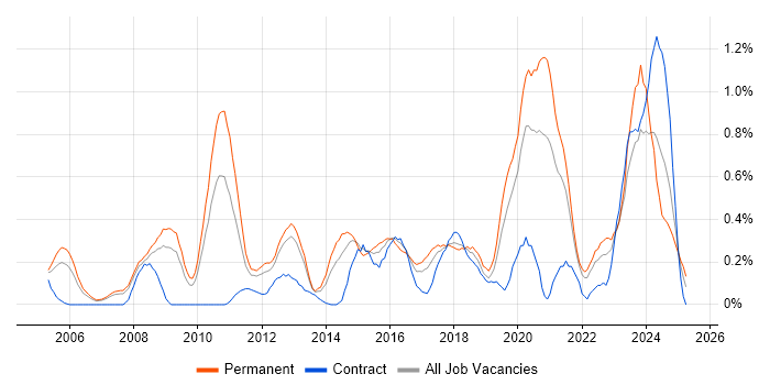 Job vacancy trend for Product Strategy in Cheshire Job vacancy trend for Product Strategy in Cheshire