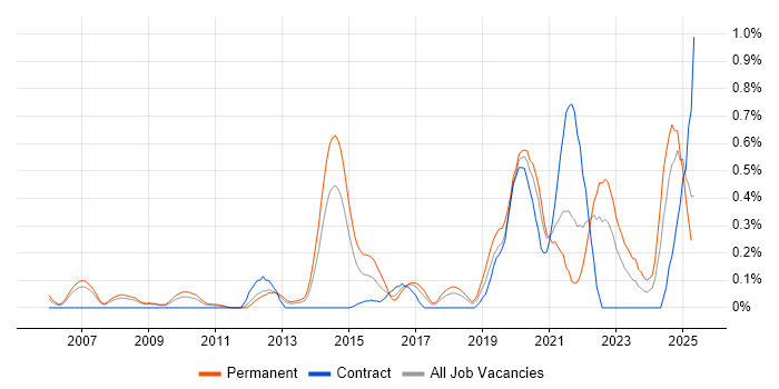 Job vacancy trend for Product Vision in Cheshire Job vacancy trend for Product Vision in Cheshire