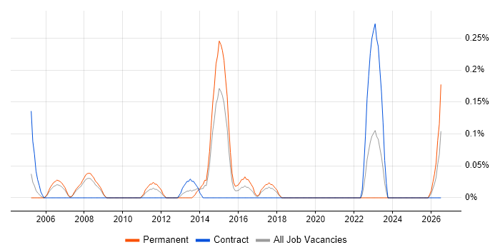 Production Manager job vacancy trend in Cheshire