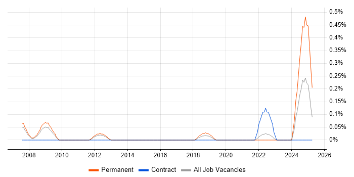 Job vacancy trend for Products Support Specialist in Cheshire Job vacancy trend for Products Support Specialist in Cheshire