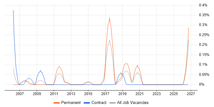 Profibus job vacancy trend in Cheshire