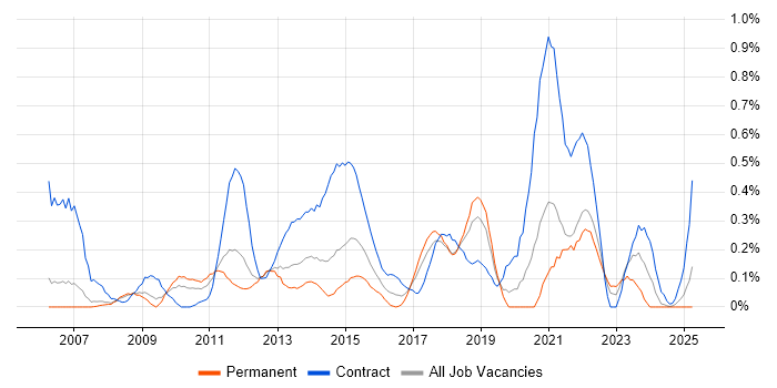 Job vacancy trend for Programme Governance in Cheshire Job vacancy trend for Programme Governance in Cheshire