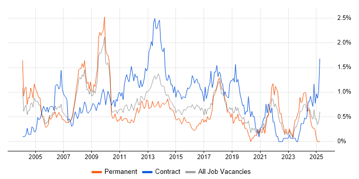Job vacancy trend for Programme Manager in Cheshire Job vacancy trend for Programme Manager in Cheshire