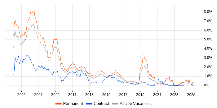 Job vacancy trend for Programmer in Cheshire Job vacancy trend for Programmer in Cheshire