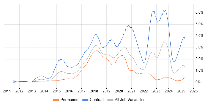 Job vacancy trend for Progress Chef in Cheshire Job vacancy trend for Progress Chef in Cheshire