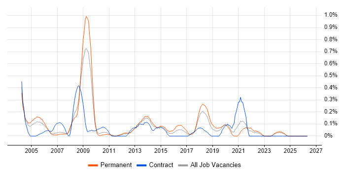 Progress job vacancy trend in Cheshire