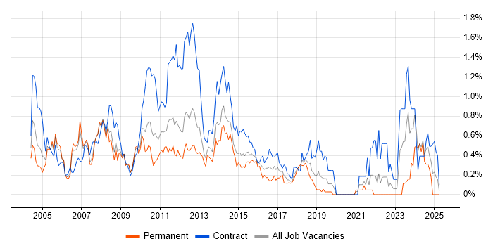 Job vacancy trend for Project Analyst in Cheshire Job vacancy trend for Project Analyst in Cheshire