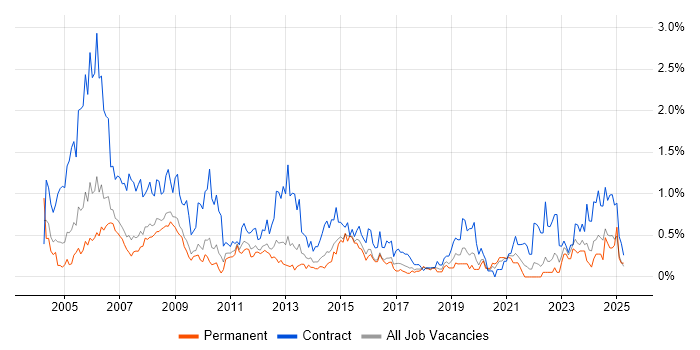 Job vacancy trend for Project Coordinator in Cheshire Job vacancy trend for Project Coordinator in Cheshire