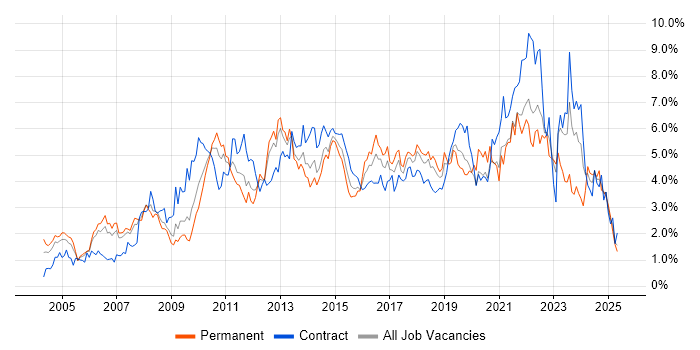 Job vacancy trend for Project Delivery in Cheshire Job vacancy trend for Project Delivery in Cheshire