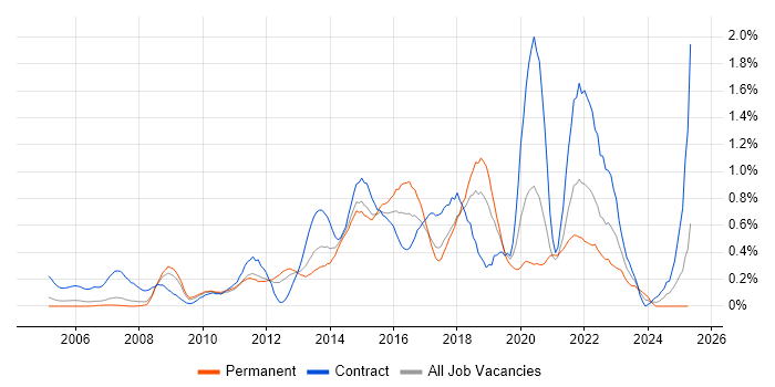 Job vacancy trend for Project Governance in Cheshire Job vacancy trend for Project Governance in Cheshire