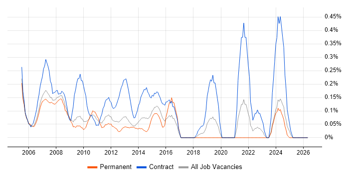 Project Implementation Manager job vacancy trend in Cheshire